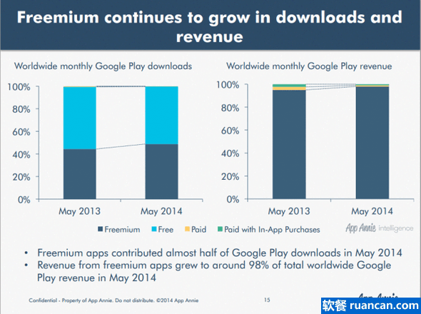 免费增值(Freemium)应用成谷歌市场收入大梁 免费增值(Freemium)应用成谷歌市场收入大梁