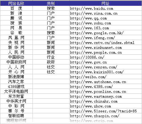 Excel: 创建下拉列表 - 软餐