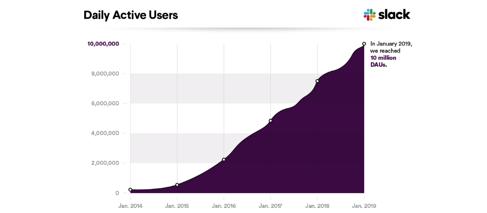 聊天协作平台Slack日活用户破1000万