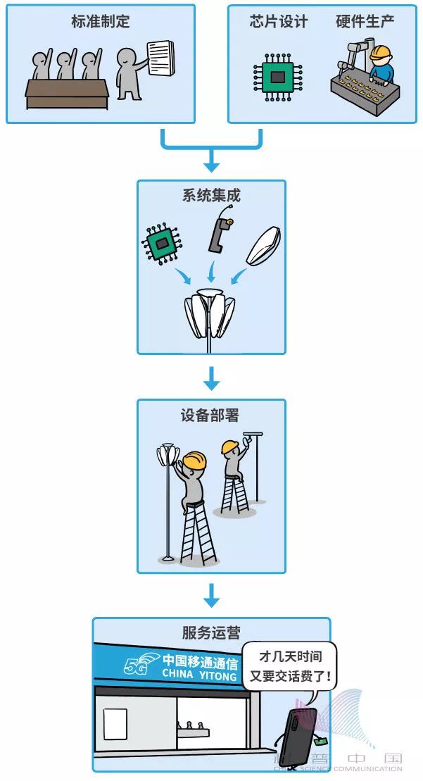一幅漫画看5G到底是什么玩意儿