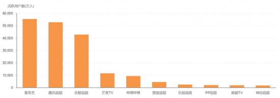 2月在线视频榜单：爱奇艺保持领先