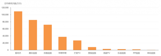 2月在线视频榜单：爱奇艺保持领先
