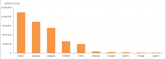 2月在线视频榜单：爱奇艺保持领先