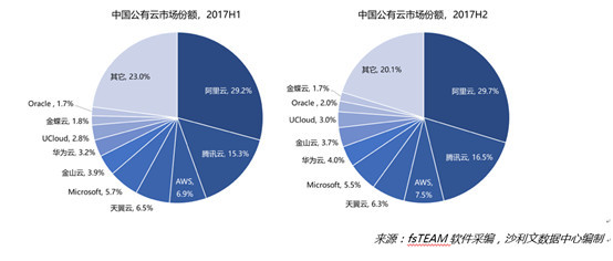 《中国公有云行业白皮书》发布