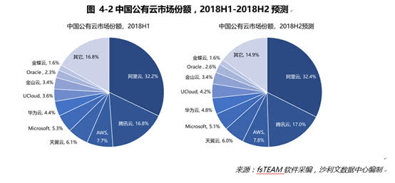 《中国公有云行业白皮书》发布