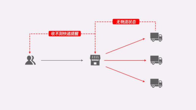 微信上线物流助手接口