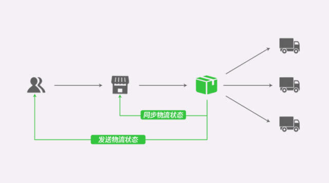 微信上线物流助手接口