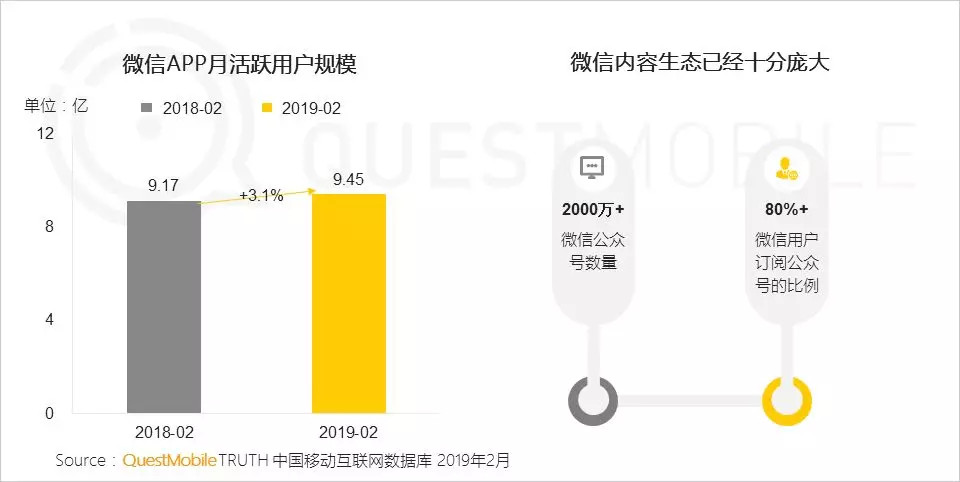 超七成用户关注不到20个公众号