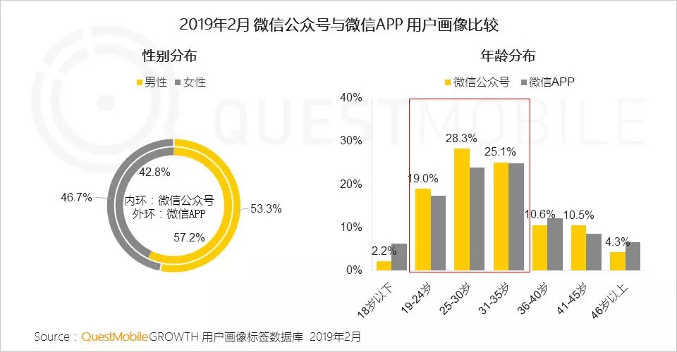 超七成用户关注不到20个公众号