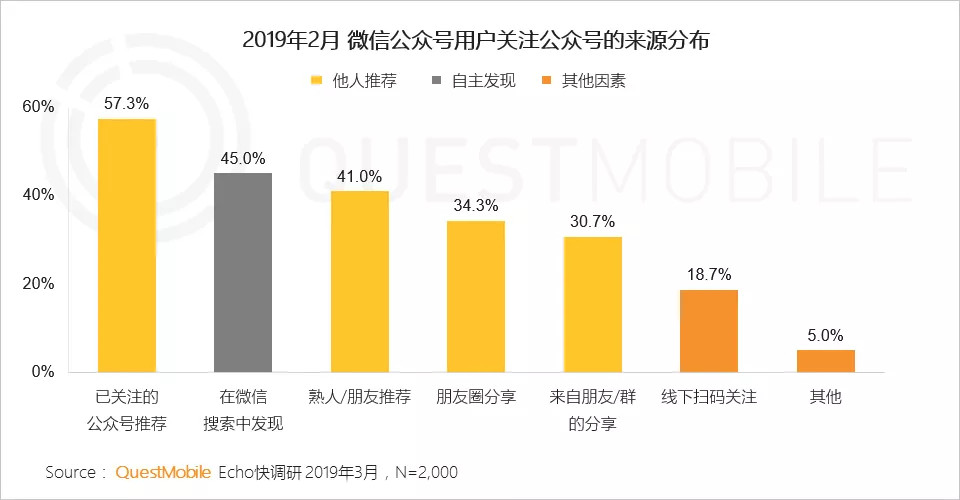 超七成用户关注不到20个公众号