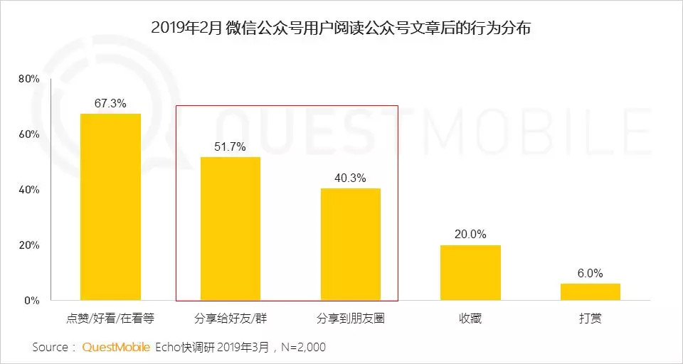 超七成用户关注不到20个公众号