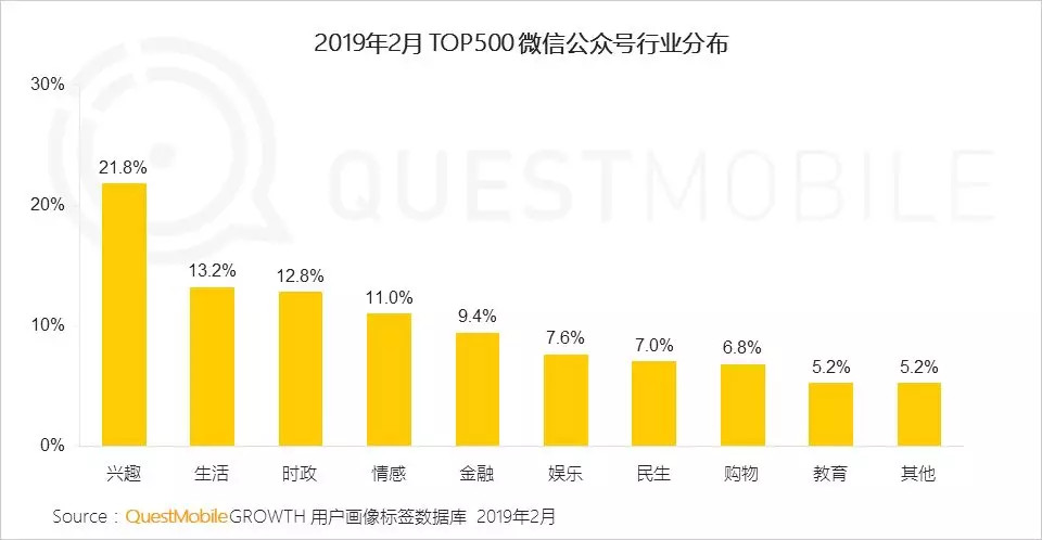 超七成用户关注不到20个公众号