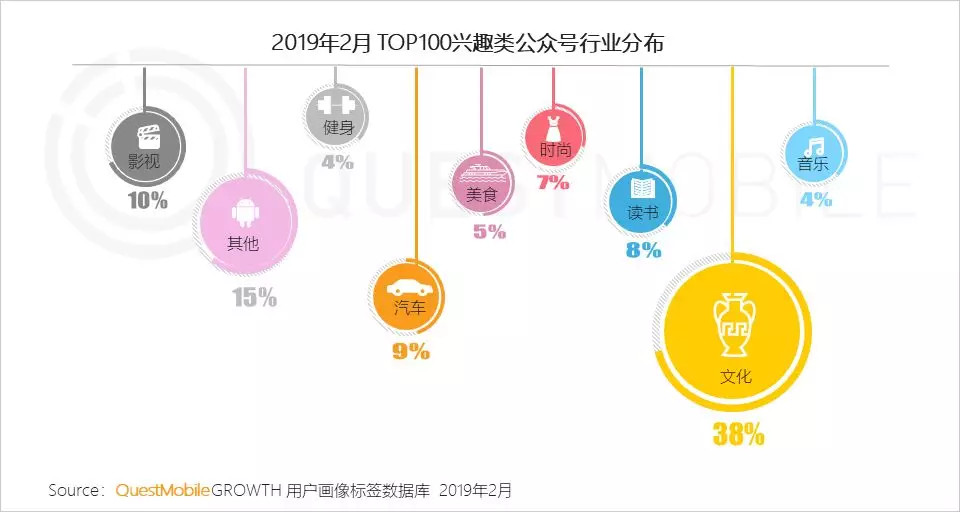 超七成用户关注不到20个公众号