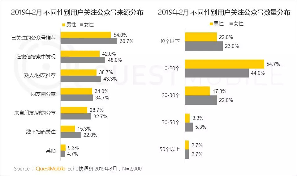 超七成用户关注不到20个公众号