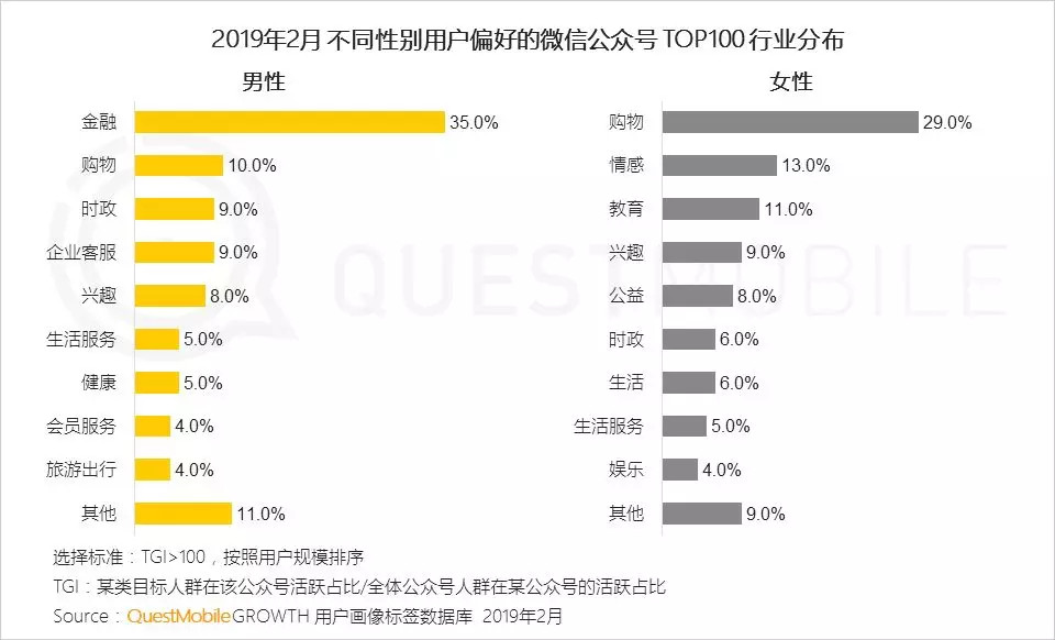 超七成用户关注不到20个公众号
