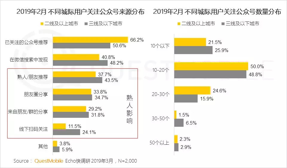 超七成用户关注不到20个公众号
