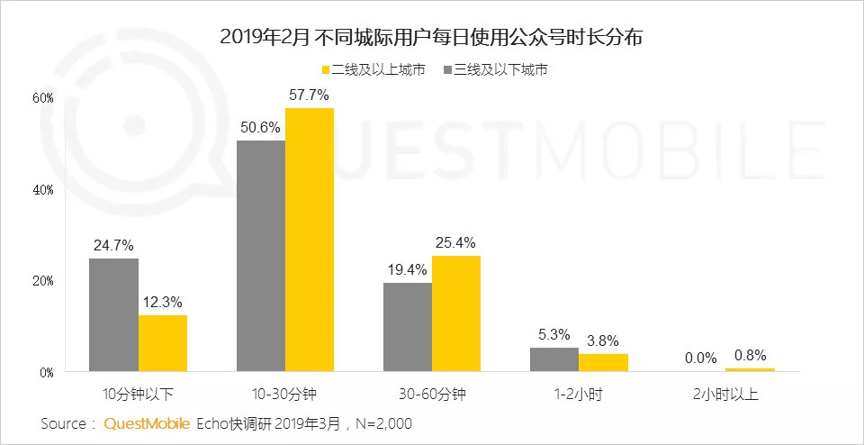 超七成用户关注不到20个公众号