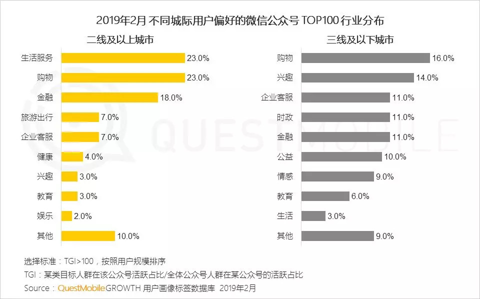 超七成用户关注不到20个公众号