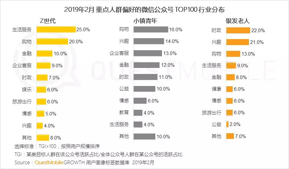 超七成用户关注不到20个公众号