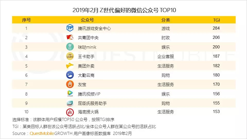 超七成用户关注不到20个公众号