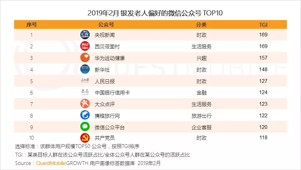 超七成用户关注不到20个公众号