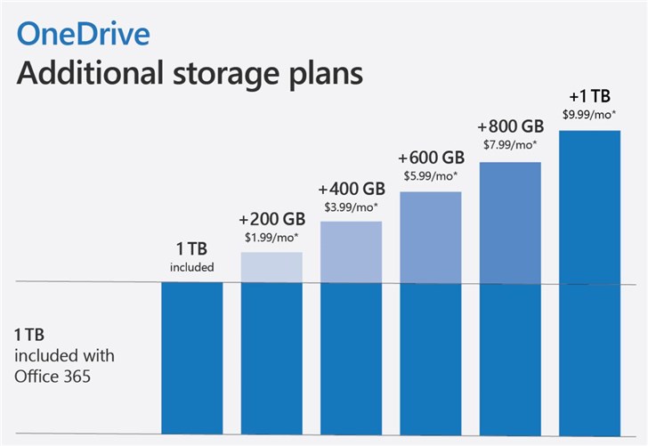 OneDrive宣布额外存储计划：最大1TB，9.99美元/月