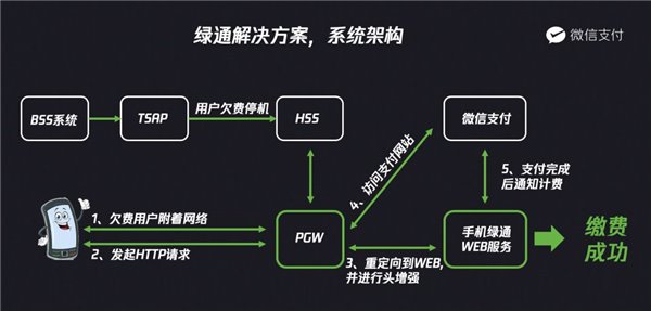 微信推出断网充话费功能