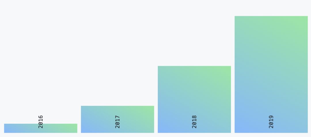 GitHub发布2019年度报告