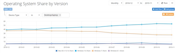 报告称Windows 10份额不升反降