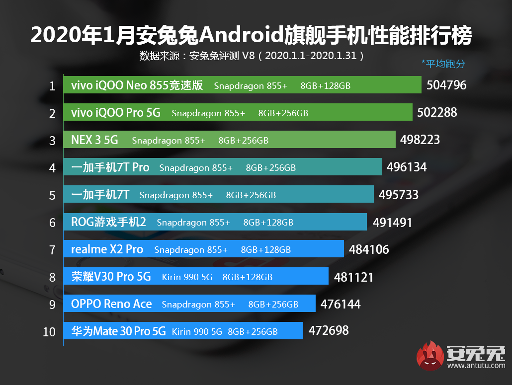 安兔兔发布Android手机2019年1月性能榜