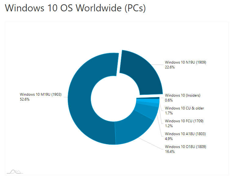 安装Windows 10 v1909版的Win 10设备已达22%