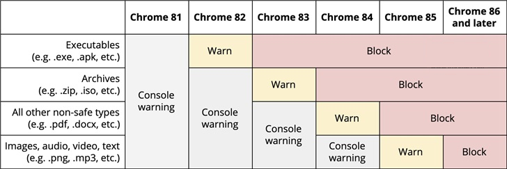 Chrome逐步拦截不安全的非HTTPS下载