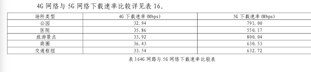 报告称上海中心城区已实现5G网络全覆盖