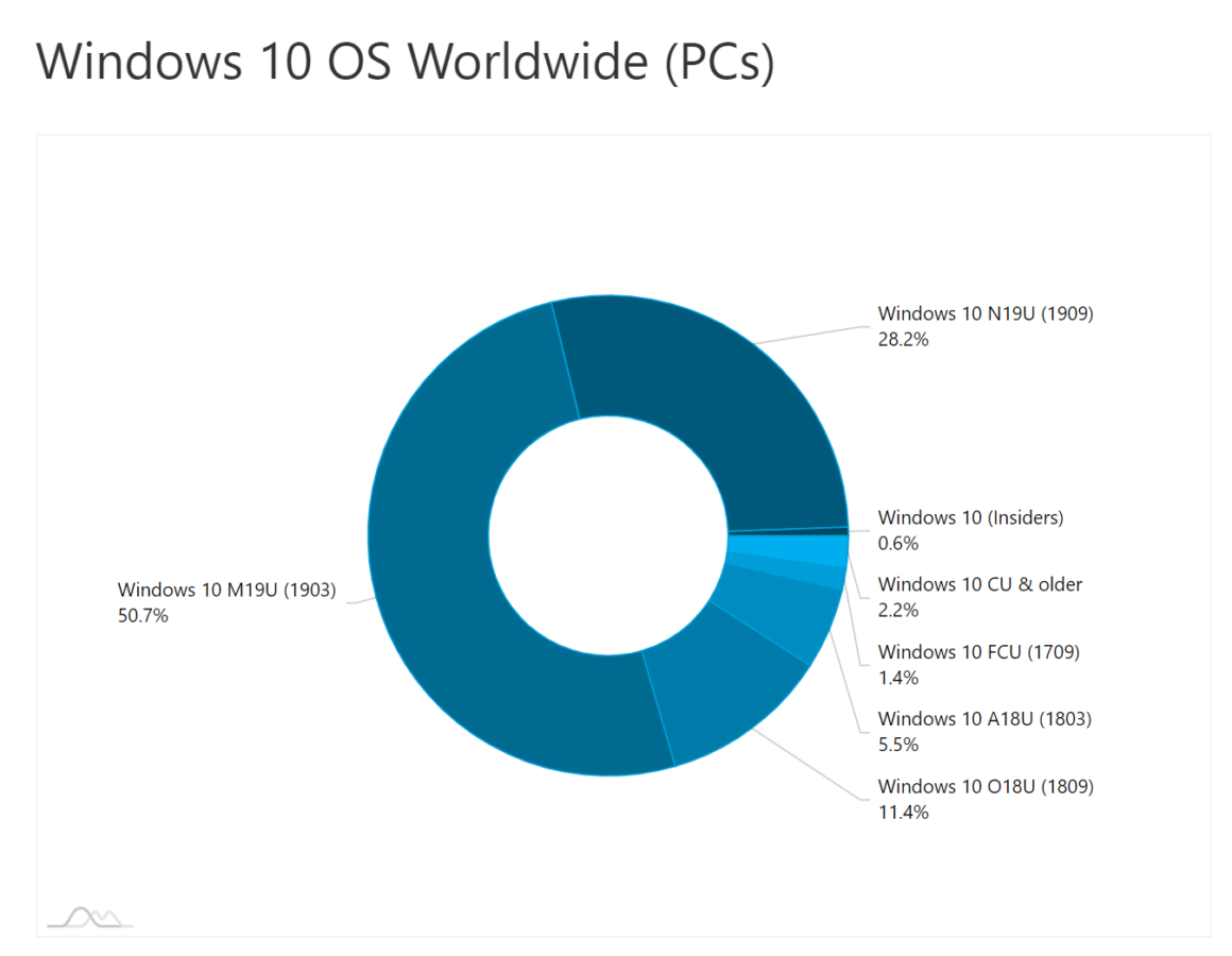 AdDuplex：四分之一以上的Windows 10设备现在已安装Windows 10 v1909 1