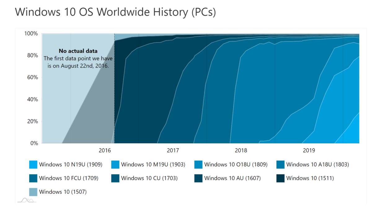 AdDuplex：现在有四分之一以上的Windows 10设备已安装Windows 10 v1909 2