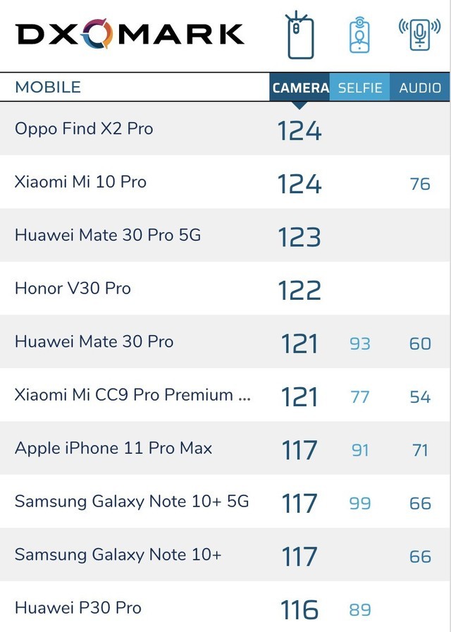 Oppo Find X2 Pro以124分荣登DxOMark榜首