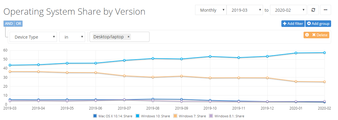 Netmarketshare：Windows 10和Chrome的市场份额均出现小幅增长2