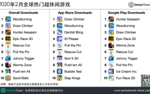 Sensor Tower：2020年2月全球热门超休闲游戏榜
