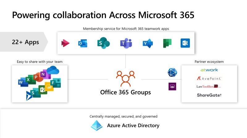 Microsoft将Office 365组重命名为Microsoft 365组1