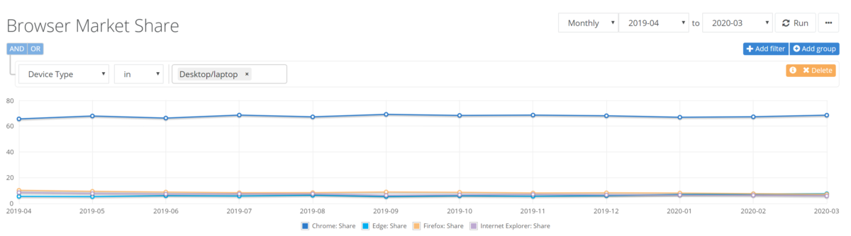 Netmarketshare：Google Chrome的市场份额略有增长3