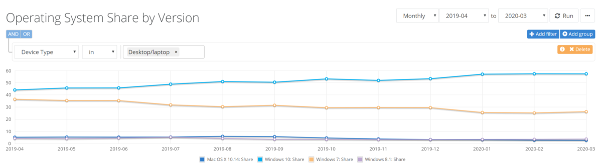 Netmarketshare：Google Chrome的市场份额略有增长2