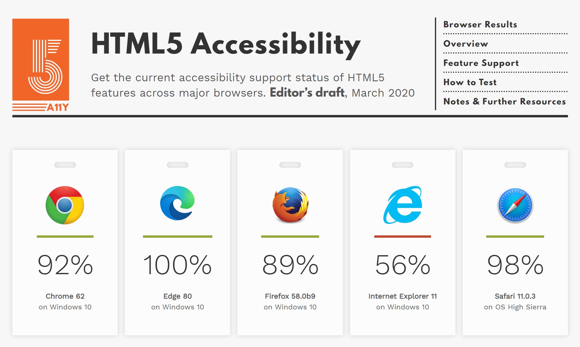 Chromium版Edge在HTML5无障碍测试中获得满分