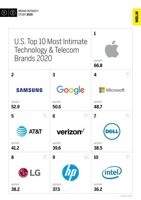 科技行业品牌亲密度年度排名出炉：苹果位列第一