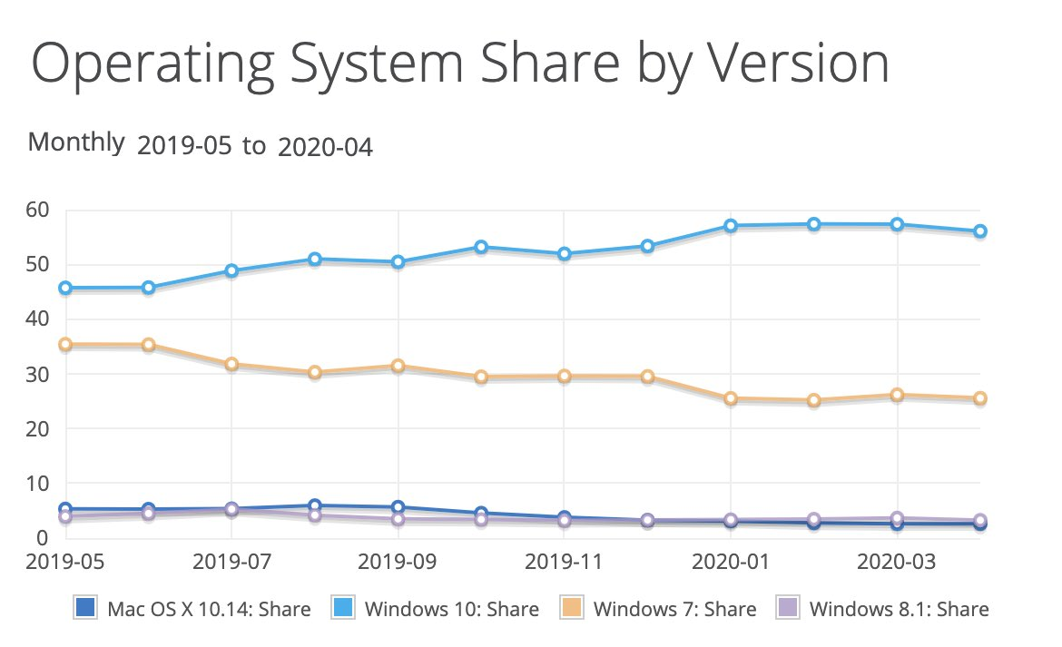Netmarketshare：最新报告中的Edge up和Windows 10 down 1