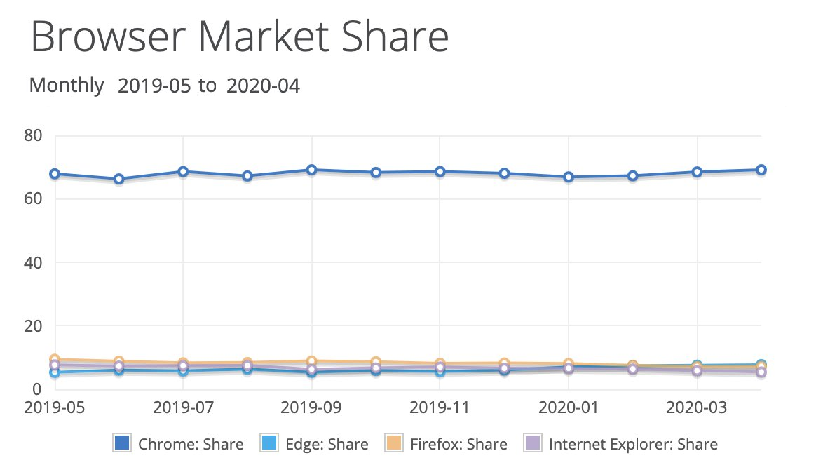 Netmarketshare：最新报告2中的Edge up和Windows 10 down