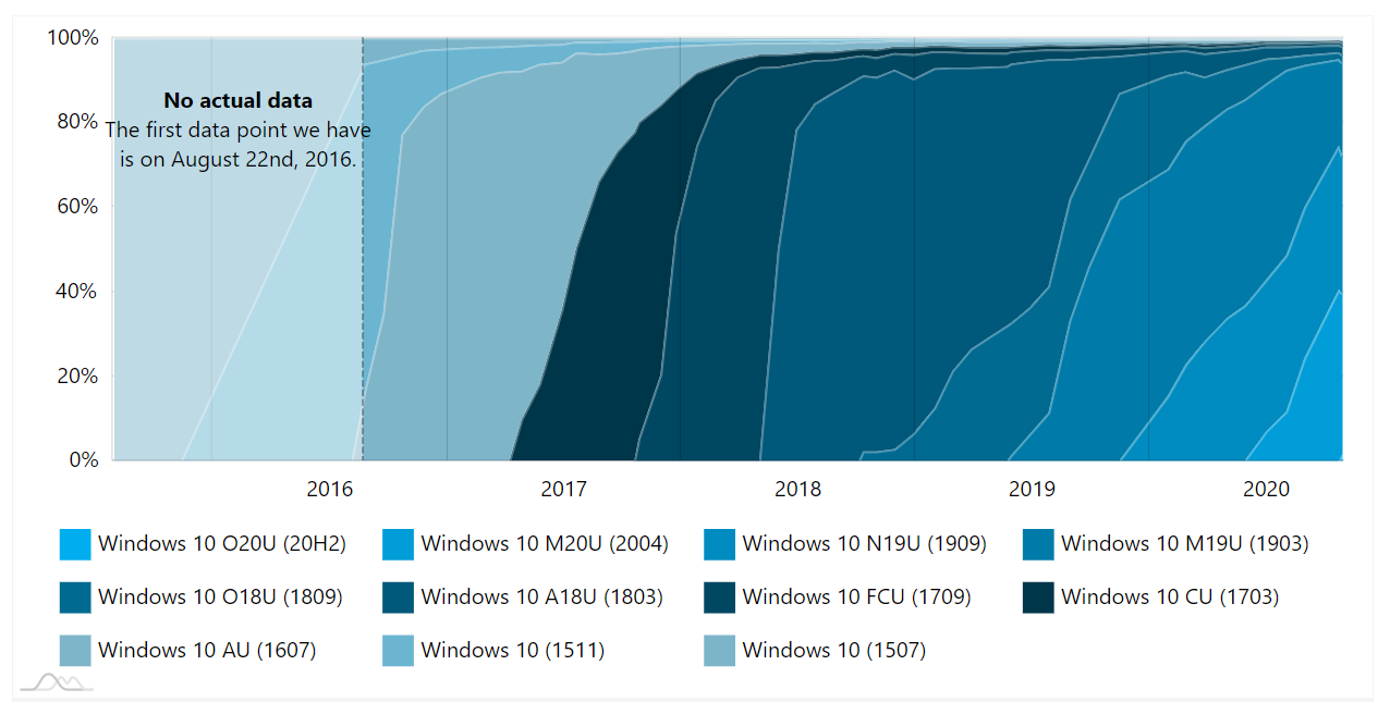 Win 10 2020年5月更新市场份额位列第一