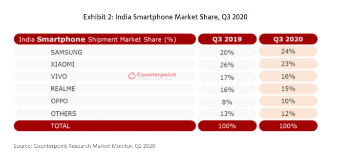 印度智能手机市场份额
