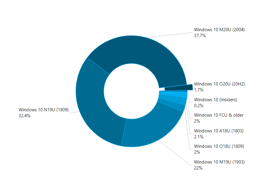 多次推迟后，微软将强制Win 10 1903用户升级到1909