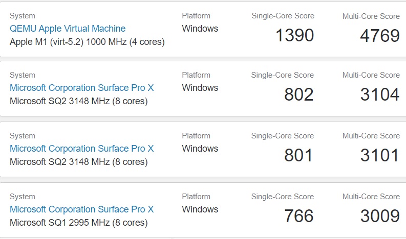苹果M1芯片跑Win 10速度超过Surface Pro X