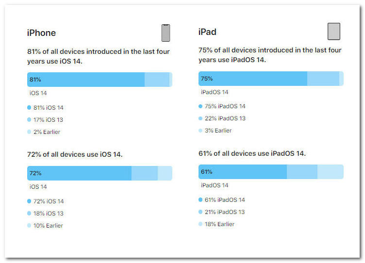 72％的设备已升级iOS 14：新功能或是升级动力